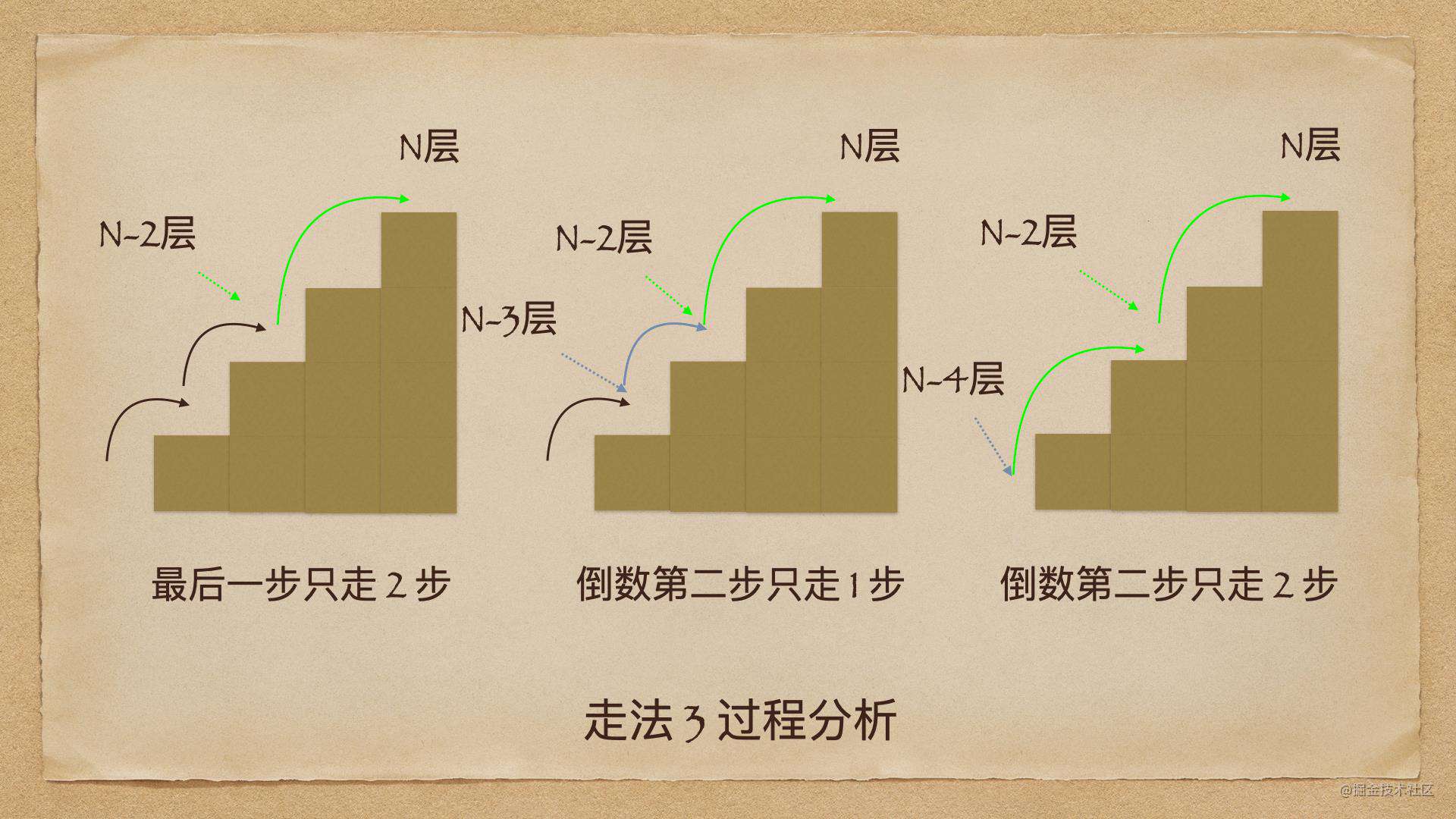 图解算法 | LeetCode第 70 题爬楼梯问题